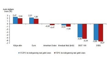 Aylık en yüksek gerçek getiri külçe altında oldu