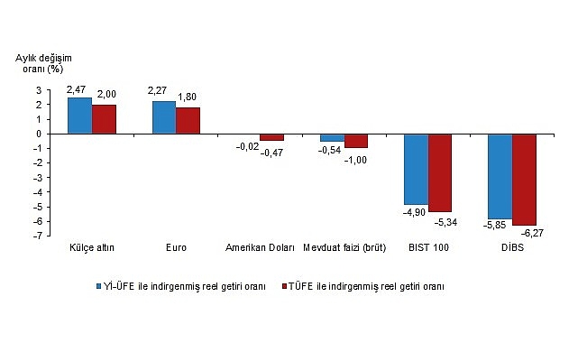 Aylık en yüksek gerçek getiri külçe altında oldu