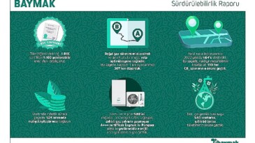 Baymak 2022 sürdürülebilirlik raporu’nu yayınladı
