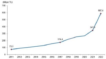 Eğitim harcamaları 2022 yılında 587 milyar 438 milyon TL oldu