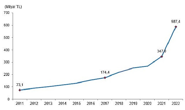 Eğitim harcamaları 2022 yılında 587 milyar 438 milyon TL oldu