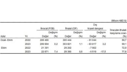 Ekim ayında genel ticaret sistemine nazaran ihracat yüzde 7,4, ithalat yüzde 0,6 arttı