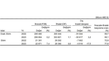 Ekim ayında genel ticaret sistemine nazaran ihracat yüzde 7,4, ithalat yüzde 0,6 arttı