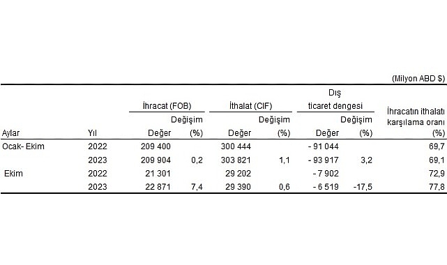 Ekim ayında genel ticaret sistemine nazaran ihracat yüzde 7,4, ithalat yüzde 0,6 arttı