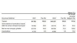 Etraf müdafaa harcamaları 140,3 milyar TL olarak gerçekleşti