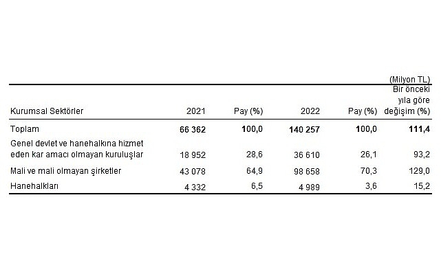 Etraf müdafaa harcamaları 140,3 milyar TL olarak gerçekleşti