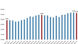 Fiyatlı çalışan sayısı yıllık yüzde 2,6 arttı