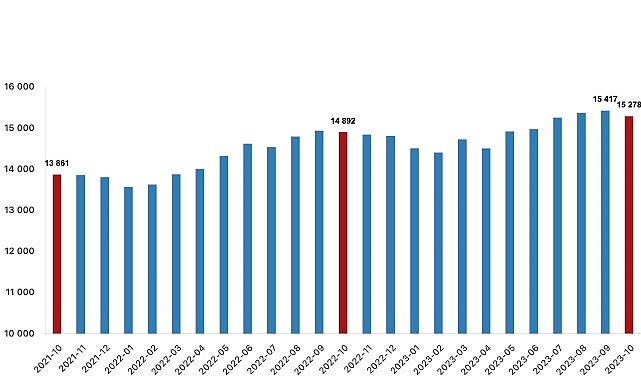 Fiyatlı çalışan sayısı yıllık yüzde 2,6 arttı