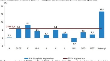 Gayrisafi Yurt İçi Hasıla (GSYH) 2023 yılı üçüncü çeyreğinde yüzde 5,9 arttı