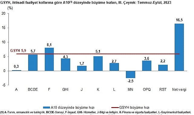 Gayrisafi Yurt İçi Hasıla (GSYH) 2023 yılı üçüncü çeyreğinde yüzde 5,9 arttı