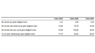 Hizmet Üretici Fiyat Endeksi (H-ÜFE) yıllık yüzde 76,99, aylık yüzde 1,21 arttı