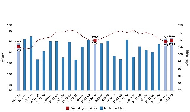 İhracat ünite kıymet endeksi yüzde 0,1 arttı