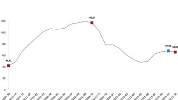 İnşaat maliyet endeksi yıllık yüzde 65,93 arttı, aylık yüzde 2,20 arttı