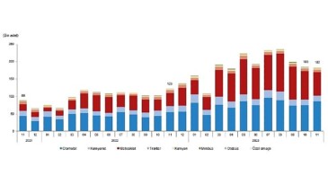 Kasım ayında 182 bin 301 adet taşıtın trafiğe kaydı yapıldı