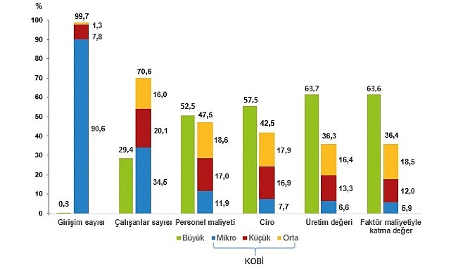 Küçük ve Orta Büyüklükteki Teşebbüs İstatistikleri, 2022