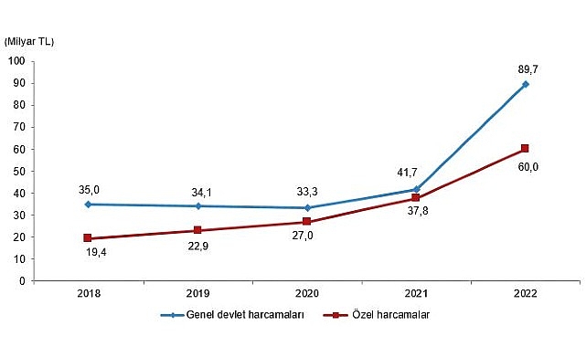 Kültür harcamaları yüzde 88,1 arttı