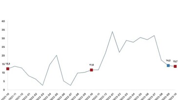 Perakende satış hacmi yıllık yüzde 13,7 arttı