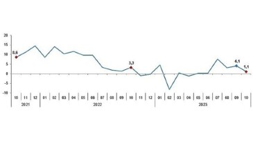 Sanayi üretimi yıllık yüzde 1,1 arttı