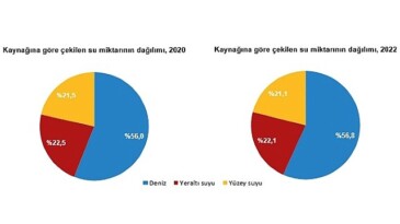 Su ve Atıksu İstatistikleri, 2022