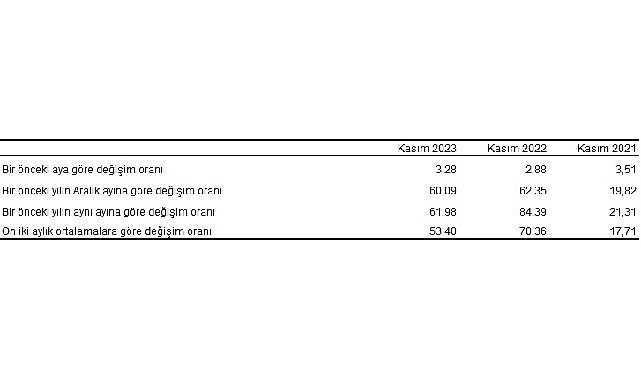 Tüketici fiyat endeksi (TÜFE) yıllık yüzde 61,98, aylık yüzde 3,28 arttı