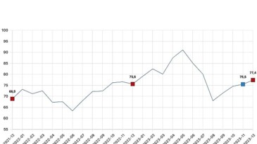 Tüketici inanç endeksi 77,4 oldu