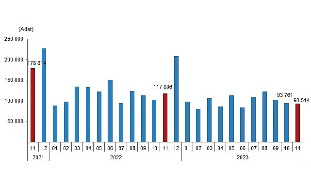 Türkiye genelinde Kasım ayında 93 bin 514 konut satıldı