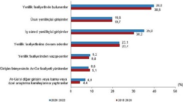 Yenilik faaliyetinde bulunan teşebbüslerin oranı yüzde 39,8 oldu