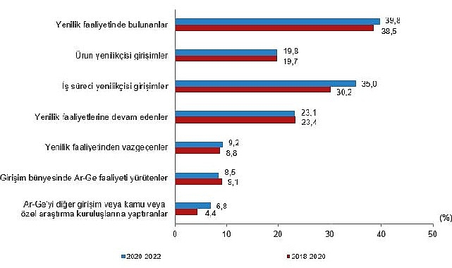 Yenilik faaliyetinde bulunan teşebbüslerin oranı yüzde 39,8 oldu