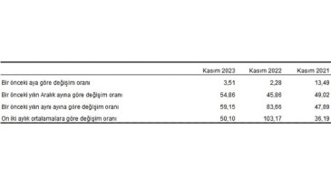 Yurt Dışı Üretici Fiyat Endeksi (YD-ÜFE) yıllık yüzde 59,15, aylık yüzde 3,51 arttı