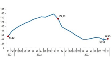 Yurt İçi Üretici Fiyat Endeksi (Yİ-ÜFE) yıllık yüzde 42,25, aylık yüzde 2,81 arttı