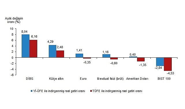 Aylık en yüksek gerçek getiri Devlet İç Borçlanma Senetleri (DİBS)’te oldu