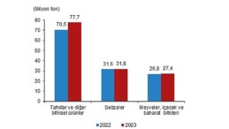 Bitkisel üretim bir evvelki yıla nazaran arttı