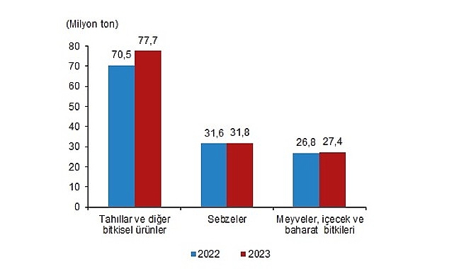 Bitkisel üretim bir evvelki yıla nazaran arttı