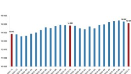 Fiyatlı çalışan sayısı yıllık yüzde 1,8 arttı