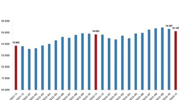 Fiyatlı çalışan sayısı yıllık yüzde 1,8 arttı