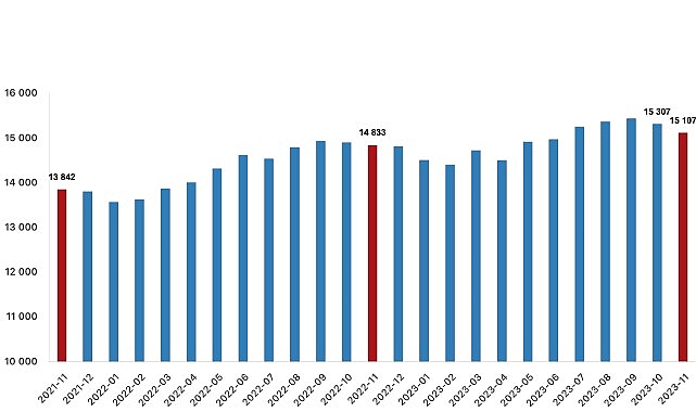 Fiyatlı çalışan sayısı yıllık yüzde 1,8 arttı