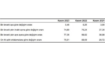 Hizmet Üretici Fiyat Endeksi (H-ÜFE) yıllık yüzde 77,36, aylık yüzde 0,46 arttı