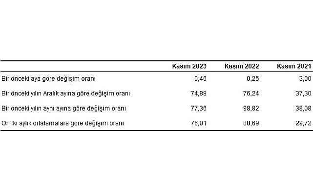 Hizmet Üretici Fiyat Endeksi (H-ÜFE) yıllık yüzde 77,36, aylık yüzde 0,46 arttı