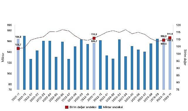 İhracat ünite bedel endeksi yüzde 0,2 arttı