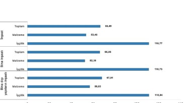 İnşaat maliyet endeksi yıllık yüzde 66,49 arttı, aylık yüzde 1,52 arttı