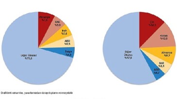 Kasım ayında genel ticaret sistemine nazaran ihracat yüzde 5,2 arttı, ithalat yüzde 5,7 azaldı