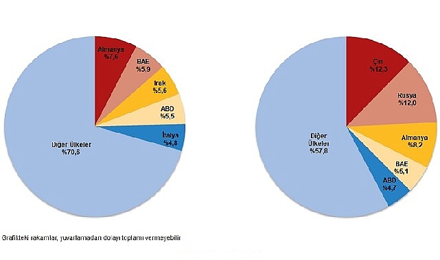 Kasım ayında genel ticaret sistemine nazaran ihracat yüzde 5,2 arttı, ithalat yüzde 5,7 azaldı