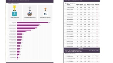 Kocaeli Büyükşehir Toplumsal Medyada Birinci Oldu