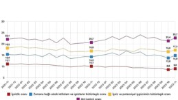 Mevsim tesirinden arındırılmış işsizlik oranı yüzde 9,0 düzeyinde gerçekleşti