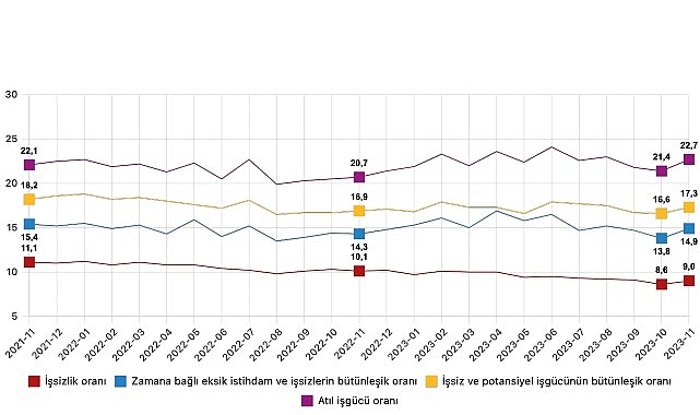 Mevsim tesirinden arındırılmış işsizlik oranı yüzde 9,0 düzeyinde gerçekleşti