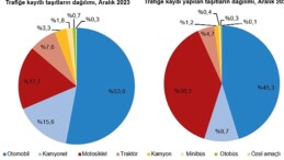 Motorlu Kara Taşıtları, Aralık 2023