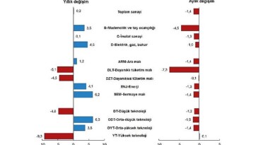 Sanayi üretimi yıllık yüzde 0,2 arttı