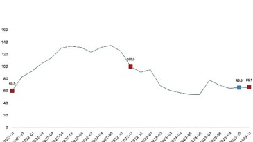 Toplam ciro yıllık yüzde 66,1 arttı