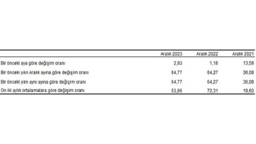 Tüketici fiyat endeksi (TÜFE) yıllık yüzde 64,77, aylık yüzde 2,93 arttı