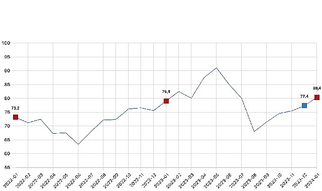 Tüketici itimat endeksi 80,4 oldu